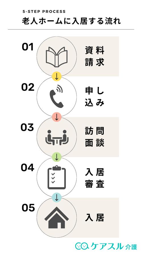 老人ホームに入居する流れ