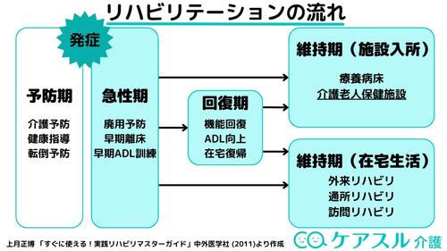 リハビリテーションの流れ