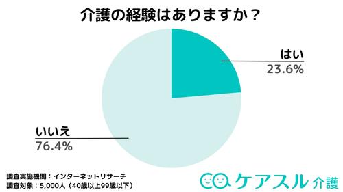 アンケート対象となった40歳以上の方のうち、約24%は介護の経験がある