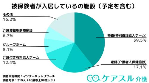 介護施設に入居している方のうち、最も多かったのは特養の39.5%という結果になった
