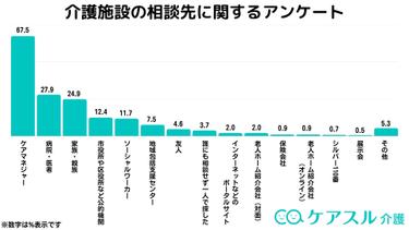 【介護アンケートVer.5】介護施設の相談先に関するアンケート