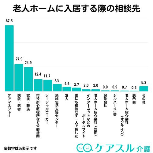 老人ホームの入居に関しては、67.5%の方がケアマネジャーに相談した