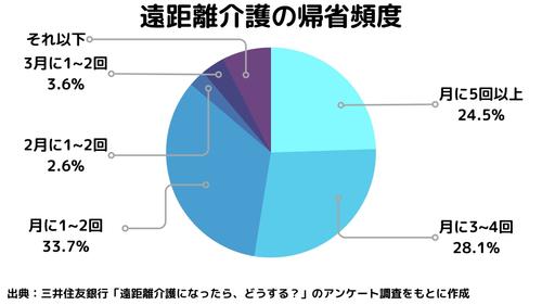 遠距離介護の帰省頻度はどれくらい?毎月帰省しなければいけないのか?