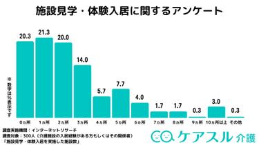 【介護アンケートVer.6】介護施設の見学・体験入居に関するアンケート
