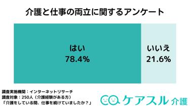 【介護アンケートVer.20】仕事にどのような影響があった?介護と仕事の両立に関するアンケート
