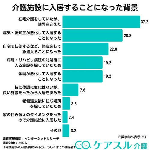 介護施設に入居することになった背景として最も多かったのは、「在宅介護をしていたが、限界を迎えた」の37.2%である