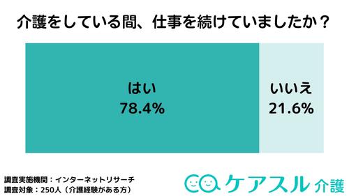 調査の結果、介護をしている間も仕事を続けていた(「はい」と回答された)方は78.4%