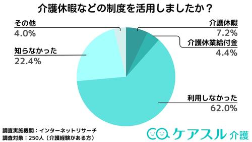 調査の結果、介護休暇を利用した方は7.2%、介護失業給付金を利用した方は4.4%であり、介護に関する制度を利用したのは1割ほどしかいない