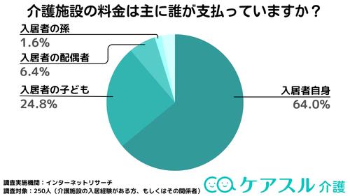 調査の結果、介護施設の費用は「入居者自身」が負担すると回答された方が64.0%で最も多い結果となりました
