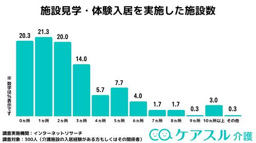 アンケートの結果によると、実際に老人ホームへの入居を決める前に、「1回」が21.3%で最も多く、1ヵ所の見学や体験入居で施設を決めてしまう方が約5人に1人いることが分かった