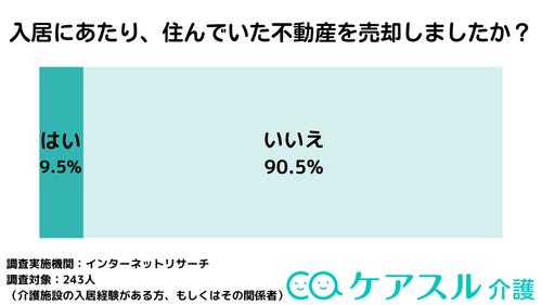 介護施設に入居するにあたり不動産を売却したと回答された方は9.5%という結果