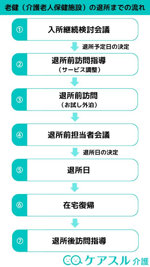 老健(介護老人保健施設)を退去するまでの流れ