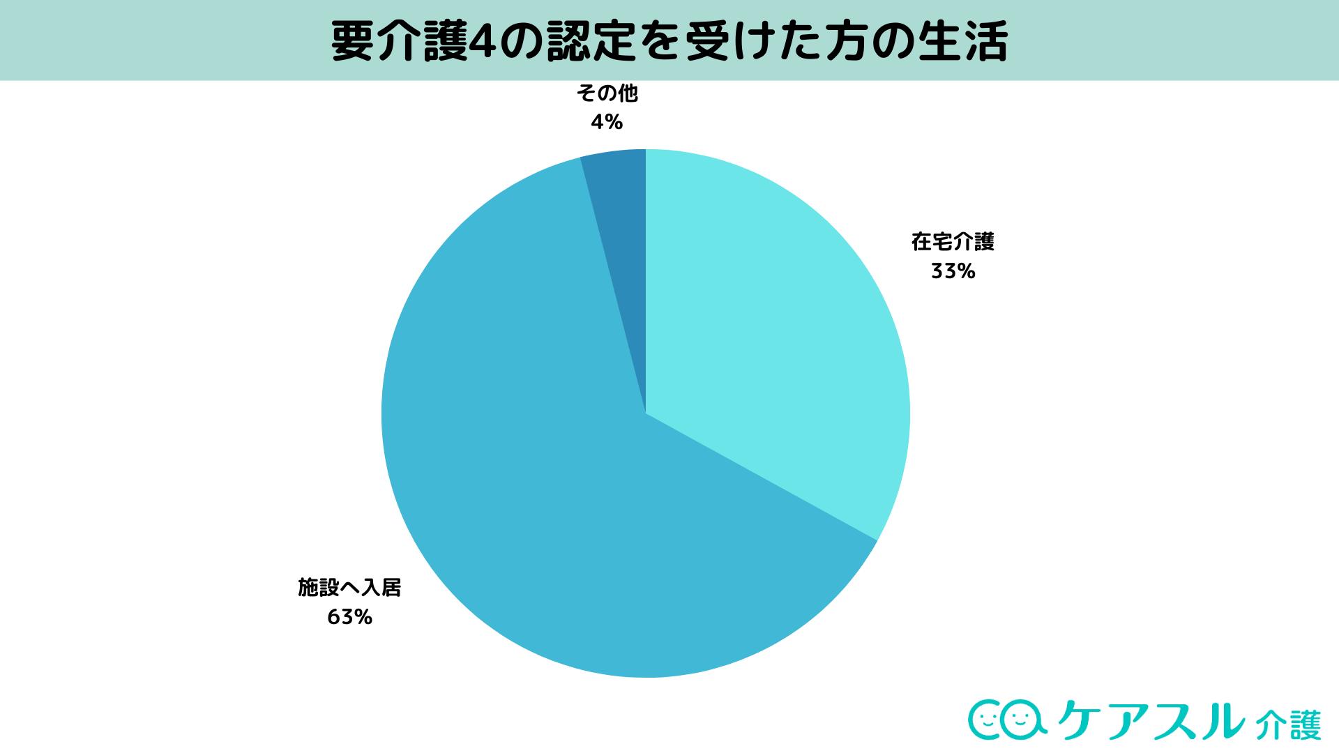 要介護4の認定を受けた人の生活
