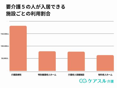 要介護5の認定を受けた人が入居できる施設の利用割合