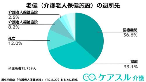 老健(介護老人保健施設)の退所先