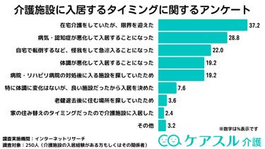 【介護アンケートVer.8】介護施設に入居するタイミングに関するアンケート