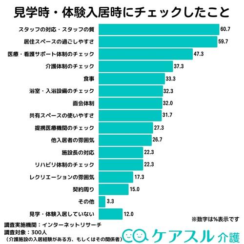 見学や体験入居時にチェックすることとして、「スタッフの対応・スタッフの質」を挙げる方が60.7%で最も多い