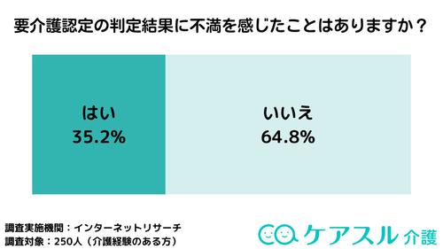 要介護認定の判定結果に不満を感じたことがある(「はい」と回答した)方は35.2%