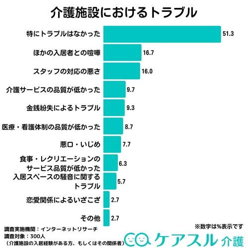 アンケートの結果によると、「特にトラブルはなかった」と回答された方が51.3%であり、介護施設に入居した方のうち、半数近くの方がトラブルは起きていない