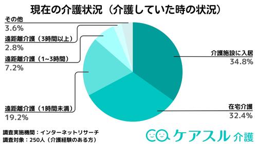 回答が最も多かったのは「介護施設に入居」の34.8%であり、次に「在宅介護」の32.4%が並ぶ