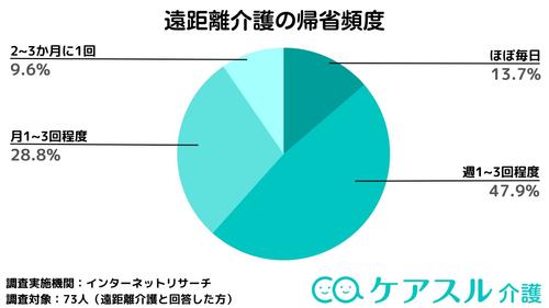 介護のための帰省頻度として最も多かったのは「週1~3回程度」の47.9%であり、半数以上の方が最低でも週に1回は介護のために帰省している