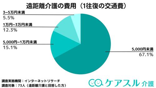 遠距離介護を行っている方のうち、1往復にかかる費用として最も回答が多かったのは「5,000円未満」の67.1%