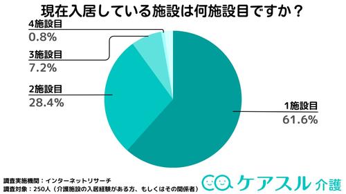 入居した施設は「1施設目」が61.6%で最も多く、半数以上が転居をしていない
