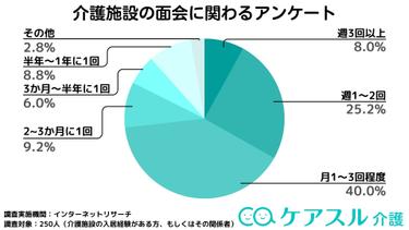 【介護アンケートVer.16】どれくらい面会に行く?老人ホームの面会に関するインタビュー