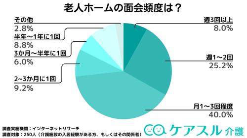 老人ホームの面会頻度として最も多いのは「月1〜3回程度」の40.0%である