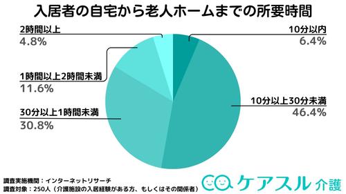 入居者の家族の自宅から老人ホームまでの所要時間は「10分以上~30分未満」が46.4%で最も多い