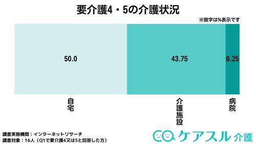 要介護4または要介護5の方を介護している場所は、「自宅」が50.0%、「介護施設」が43.75%、「病院」が6.25%という結果となりました