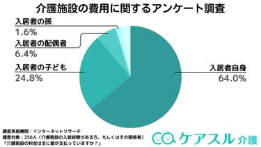 【介護アンケートVer.19】費用は誰が支払う?介護施設の費用に関するアンケート調査
