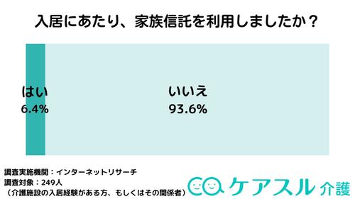 調査の結果、介護施設に入居するにあたり家族信託を利用した方は6.4%