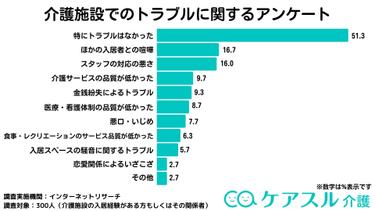 【介護アンケートVer.7】介護施設でのトラブルに関するアンケート