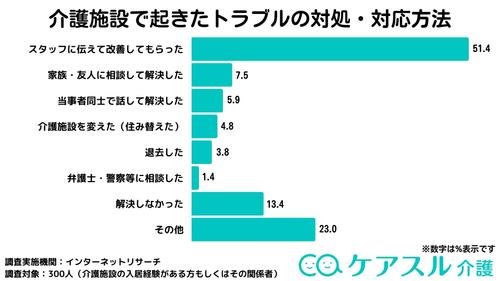 アンケートによると、「スタッフに伝えて改善してもらった」ケースが51.4%で最も多いという結果になった