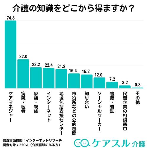 アンケートの結果、介護の知識を得るために74.8%の方が「ケアマネジャー」に尋ねている