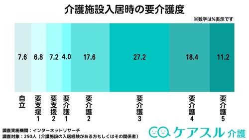 介護施設に入居したときの要介護度として最も多かったのは、「要介護3」の27.2%