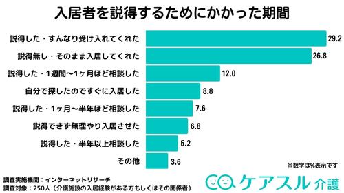 介護施設に入居するにあたり、「説得した・すんなり受け入れてくれた」と回答した方が29.2%で最も多い