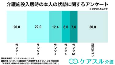 【介護アンケートVer.11】老人ホームに入居した際の認知症・介護度合いに関するアンケート