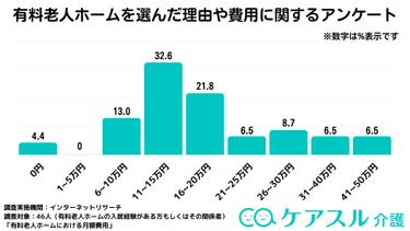 【介護アンケートVer.12】 有料老人ホームを選んだ理由や費用に関するアンケート