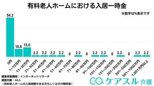 アンケートの結果、有料老人ホームの入居一時金が「0円」と回答した方が54.2%で最も多い