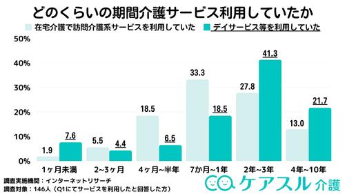 「在宅介護で訪問介護系サービスを利用していた」と回答した方のサービス利用期間は「7か月~1年」の33.3%であるのに対し、「デイサービス等を利用していた」と回答した方は、「2~3年」の41.3%が最も多い結果