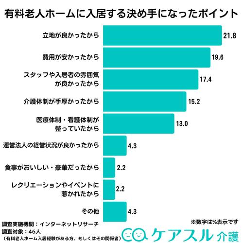 料老人ホームに入居することになった決め手として「立地が良かったから」を挙げる方が21.8%で最も多い結果となった