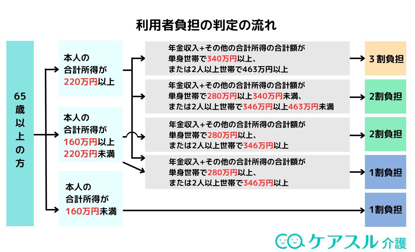 利用者負担の判定の流れ