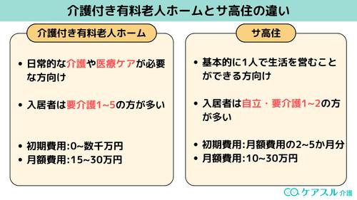 介護付き有料老人ホームサ高住違い