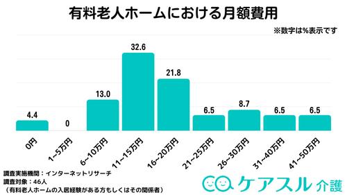 入居している有料老人ホームにおける月額費用として最も多かったのは「11〜15万円」の32.6%
