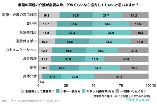 長男の嫁が介護拒否をした時の協力項目