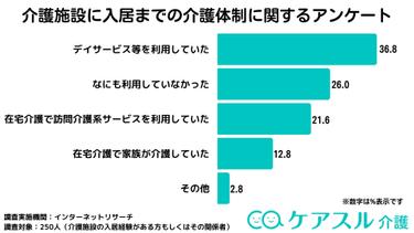 【介護アンケートVer.9】老人ホーム入居までの介護体制に関するインタビュー