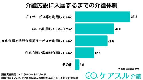 調査の結果、介護施設に入居する前は「デイサービス等を利用していた」と回答する方が36.8%で最も多い