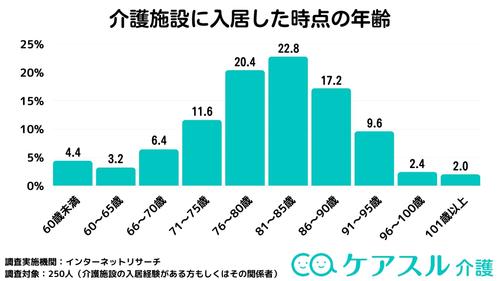 一番多かったのは「81~85歳」(22.8%)であり、2番目に多い「76~80歳」(20.4%)を足すと、約半数の方が80歳前後で介護施設に入居した